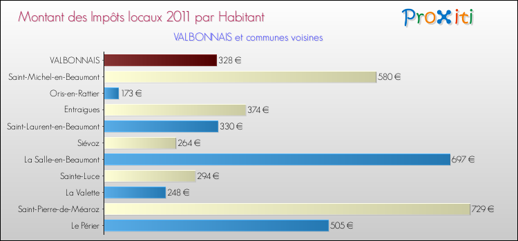 Montant des impôts locaux par Habitant pour VALBONNAIS et les communes proches Comparaison des impôts locaux par habitant pour VALBONNAIS et les communes voisines