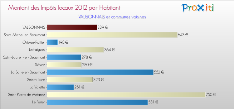 Montant des impôts locaux par Habitant pour VALBONNAIS et les communes proches Comparaison des impôts locaux par habitant pour VALBONNAIS et les communes voisines