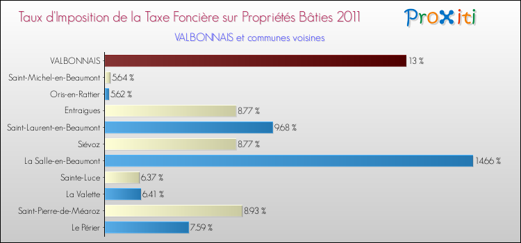 Taux d'imposition de la taxe foncière sur le bati 2011 pour VALBONNAIS et les communes proches Comparaison des taux d'imposition de la taxe foncière sur le bati 2011 pour VALBONNAIS et les communes voisines