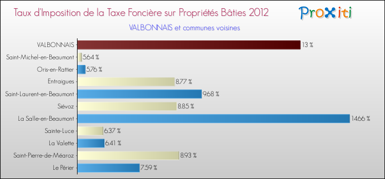 Taux d'imposition de la taxe foncière sur le bati 2012 pour VALBONNAIS et les communes proches Comparaison des taux d'imposition de la taxe foncière sur le bati 2012 pour VALBONNAIS et les communes voisines