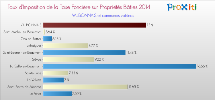 Taux d'imposition de la taxe foncière sur le bati 2014 pour VALBONNAIS et les communes proches Comparaison des taux d'imposition de la taxe foncière sur le bati 2014 pour VALBONNAIS et les communes voisines