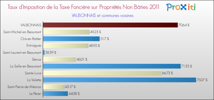 Taux d'imposition de la taxe foncière sur les immeubles et terrains non batis 2011 pour VALBONNAIS et les communes proches Comparaison des taux d'imposition de la taxe foncière sur les immeubles et terrains non batis 2011 pour VALBONNAIS et les communes voisines