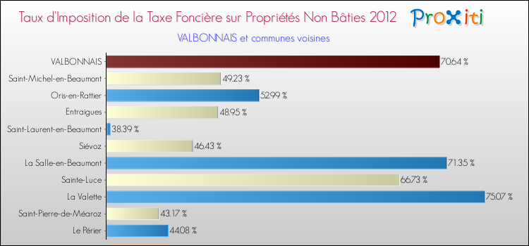 Taux d'imposition de la taxe foncière sur les immeubles et terrains non batis 2012 pour VALBONNAIS et les communes proches Comparaison des taux d'imposition de la taxe foncière sur les immeubles et terrains non batis 2012 pour VALBONNAIS et les communes voisines