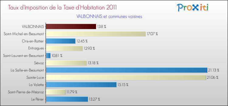 Taux d'imposition de la taxe d'habitation 2011 pour VALBONNAIS et les communes proches Comparaison des taux d'imposition de la taxe d'habitation 2011 pour VALBONNAIS et les communes voisines