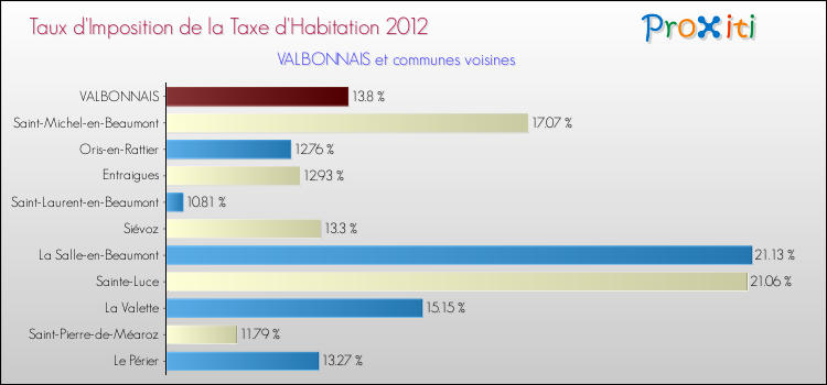 Taux d'imposition de la taxe d'habitation 2012 pour VALBONNAIS et les communes proches Comparaison des taux d'imposition de la taxe d'habitation 2012 pour VALBONNAIS et les communes voisines