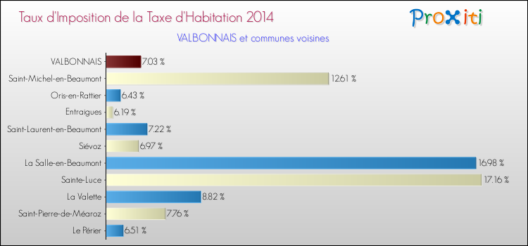 Taux d'imposition de la taxe d'habitation 2014 pour VALBONNAIS et les communes proches Comparaison des taux d'imposition de la taxe d'habitation 2014 pour VALBONNAIS et les communes voisines