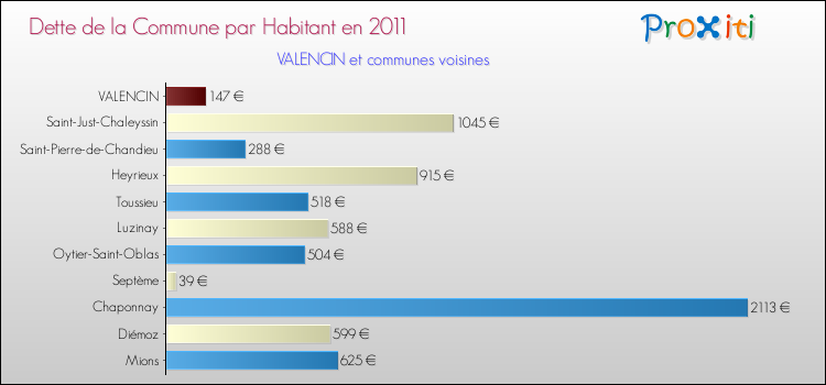 Dette par habitant de la commune en 2011 pour VALENCIN et les communes proches Comparaison de la dette par habitant de la commune en 2011 pour VALENCIN et les communes voisines