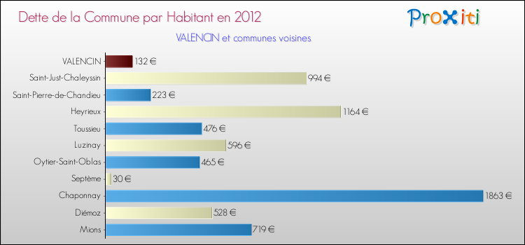 Dette par habitant de la commune en 2012 pour VALENCIN et les communes proches Comparaison de la dette par habitant de la commune en 2012 pour VALENCIN et les communes voisines