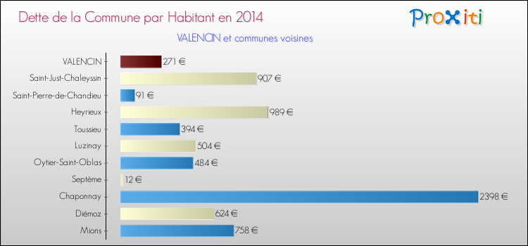 Dette par habitant de la commune en 2014 pour VALENCIN et les communes proches Comparaison de la dette par habitant de la commune en 2014 pour VALENCIN et les communes voisines
