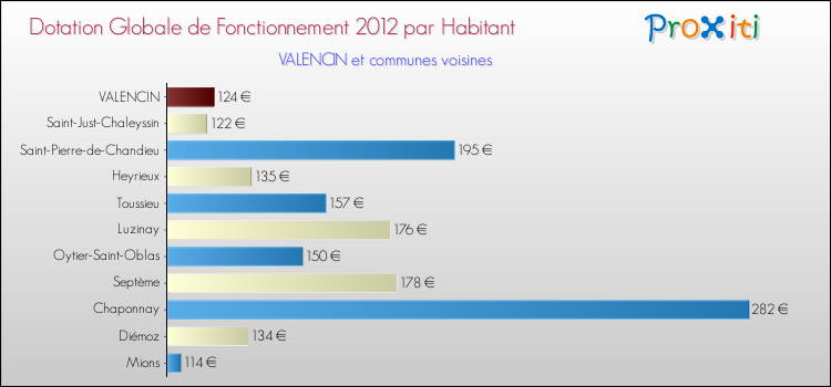 Montant des dotations globales de fonctionnement DGF par Habitant pour VALENCIN et les communes proches Comparaison des des dotations globales de fonctionnement DGF par habitant pour VALENCIN et les communes voisines