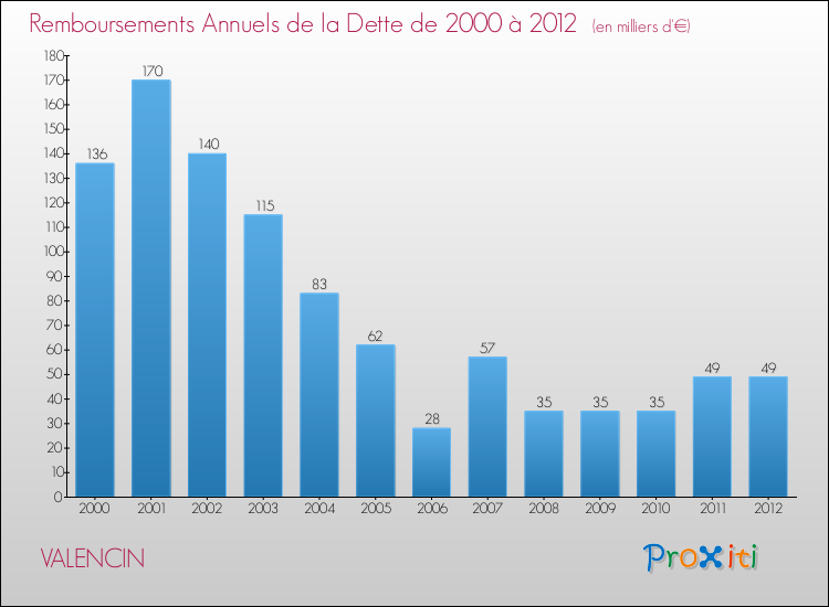 Evolution de l'annuité de la dette pour la commune de VALENCIN de 2000 à 2012 Annuités de la dette pour VALENCIN de 2000 à 2012