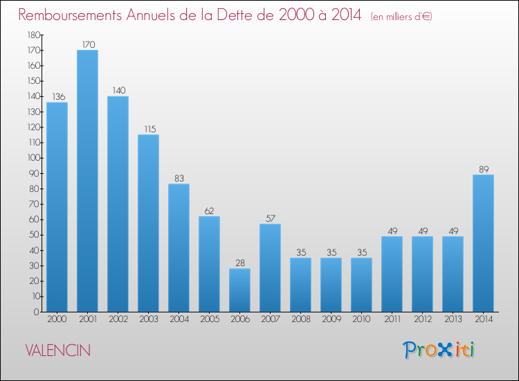 Evolution de l'annuité de la dette pour la commune de VALENCIN de 2000 à 2014 Annuités de la dette pour VALENCIN de 2000 à 2014