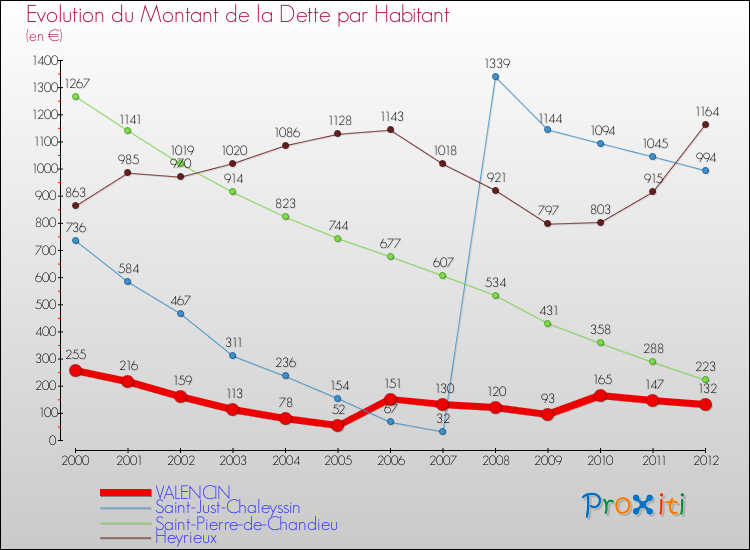 Evolution de la dette par habitant pour la commune de VALENCIN et les communes proches de 2000 à 2012 Comparaison de la dette par habitant pour VALENCIN et les communes voisines de 2000 à 2012