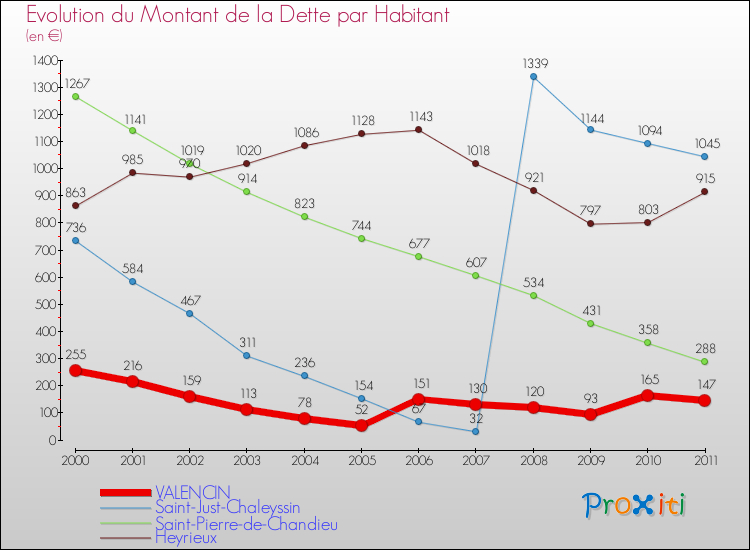 Evolution de la dette par habitant pour la commune de VALENCIN et les communes proches Comparaison de la dette par habitant pour VALENCIN et les communes voisines