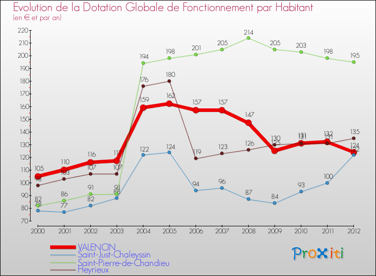 Evolution et montant de la dotation globale de fonctionnement par Habitant pour VALENCIN et les communes proches Comparaison des dotations globales de fonctionnement par habitant pour VALENCIN et les communes voisines