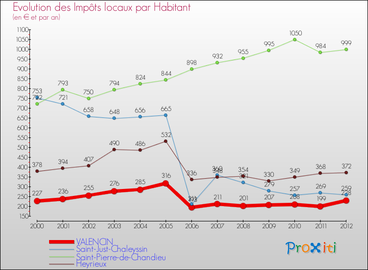 Evolution et montant des impôts locaux par Habitant pour VALENCIN et les communes proches Comparaison des impôts locaux par habitant pour VALENCIN et les communes voisines
