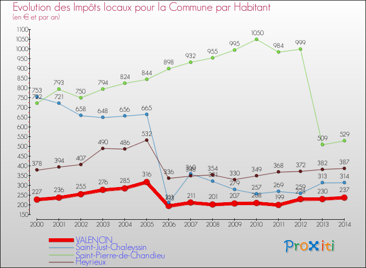 Evolution et montant des impôts locaux par Habitant pour VALENCIN et les communes proches de 2000 à 2014 Comparaison des impôts locaux par habitant pour VALENCIN et les communes voisines de 2000 à 2014