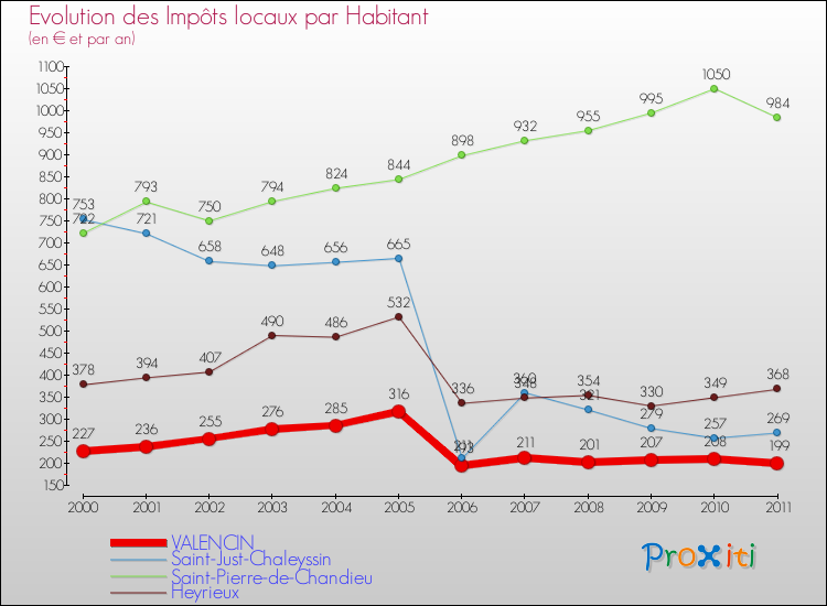 Evolution et montant des impôts locaux par Habitant pour VALENCIN et les communes proches Comparaison des impôts locaux par habitant pour VALENCIN et les communes voisines