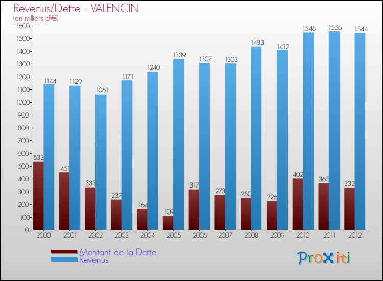 Evolution comparée de la dette et des revenus pour la commune de VALENCIN de 2000 à 2012 Comparaison de la dette et des revenus pour VALENCIN de 2000 à 2012
