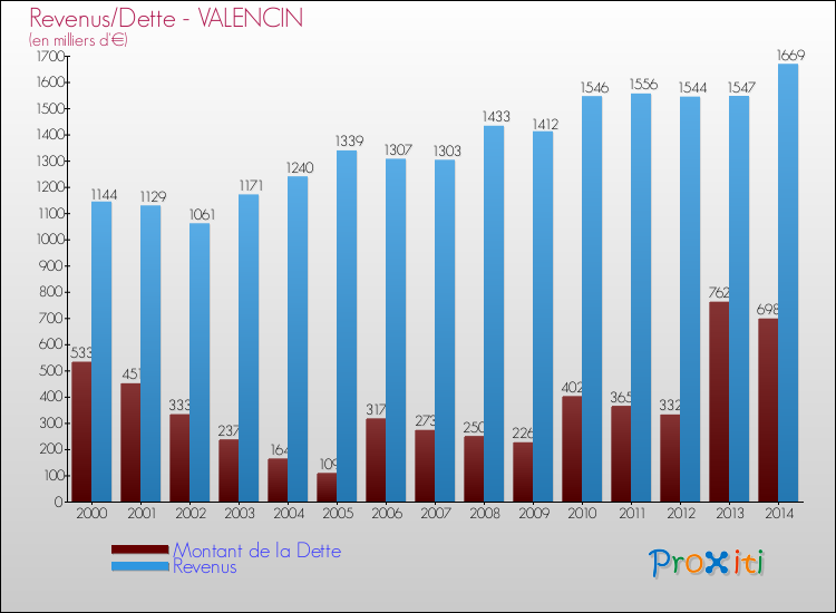 Evolution comparée de la dette et des revenus pour la commune de VALENCIN de 2000 à 2014 Comparaison de la dette et des revenus pour VALENCIN de 2000 à 2014