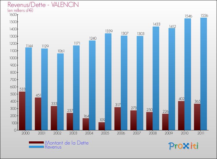 Evolution comparée de la dette et des revenus pour la commune de VALENCIN de 2000 à 2011 Comparaison de la dette et des revenus pour VALENCIN de 2000 à 2011