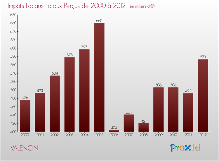 Evolution des Impôts Locaux pour la commune de VALENCIN de 2000 à 2012 Evolution des Impôts Locaux pour VALENCIN de 2000 à 2012