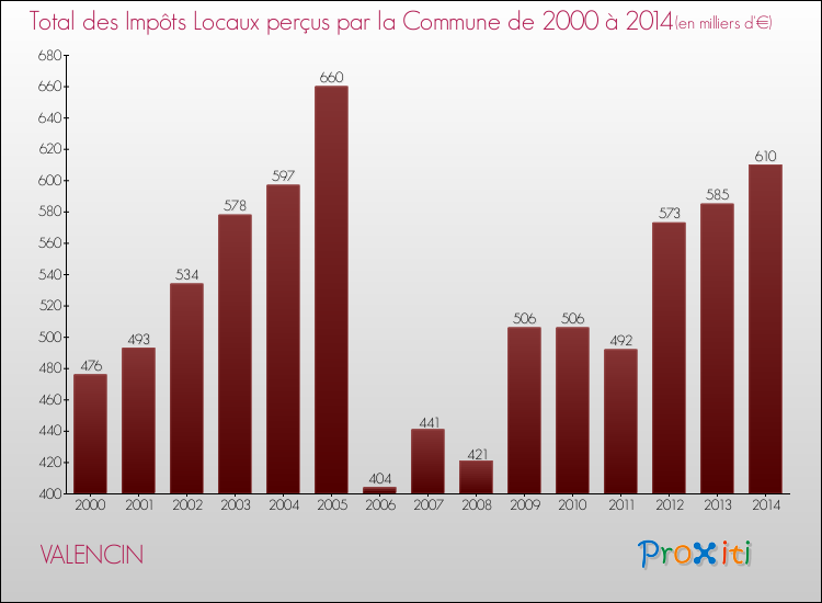 Evolution des Impôts Locaux pour la commune de VALENCIN de 2000 à 2014 Evolution des Impôts Locaux pour VALENCIN de 2000 à 2014