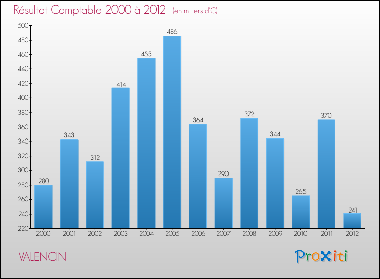 Evolution du résultat comptable pour la commune de VALENCIN de 2000 à 2012 Evolution du résultat comptable pour VALENCIN de 2000 à 2012
