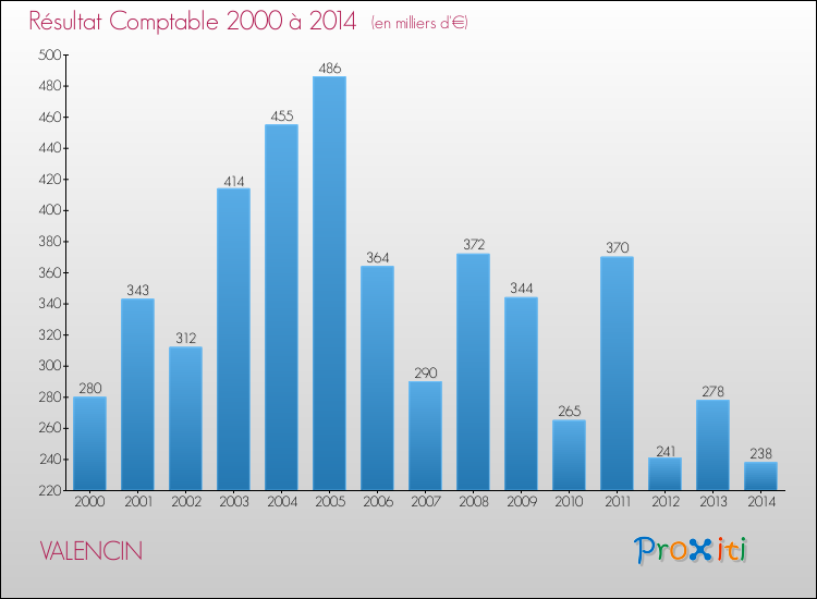Evolution du résultat comptable pour la commune de VALENCIN de 2000 à 2014 Evolution du résultat comptable pour VALENCIN de 2000 à 2014