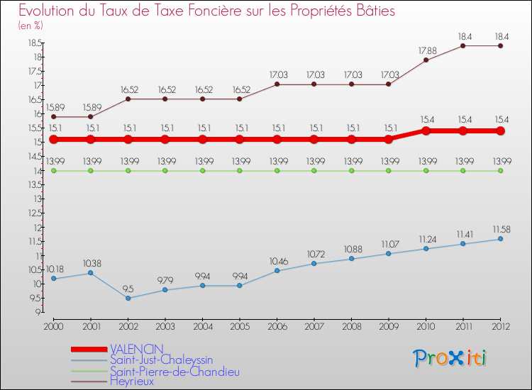 Evolution du taux de la taxe foncière sur le bati pour VALENCIN et les communes proches de 2000 à 2012 Comparaison des taux de taxe foncière sur le bati pour VALENCIN et les communes voisines de 2000 à 2012