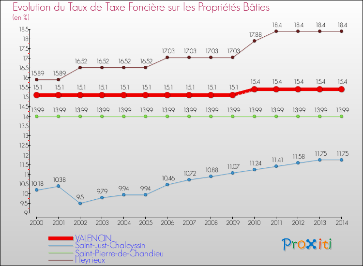 Evolution du taux de la taxe foncière sur le bati pour VALENCIN et les communes proches de 2000 à 2014 Comparaison des taux de taxe foncière sur le bati pour VALENCIN et les communes voisines de 2000 à 2014