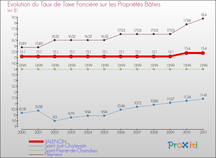 Evolution du taux de la taxe foncière sur le bati pour VALENCIN et les communes proches Comparaison des taux de taxe foncière sur le bati pour VALENCIN et les communes voisines