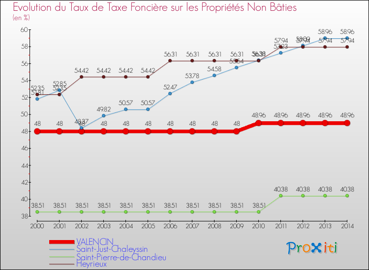 Evolution du taux de la taxe foncière sur les immeubles et terrains non batis pour VALENCIN et les communes proches de 2000 à 2014 Comparaison des taux de la taxe foncière sur les immeubles et terrains non batis pour VALENCIN et les communes voisines de 2000 à 2014
