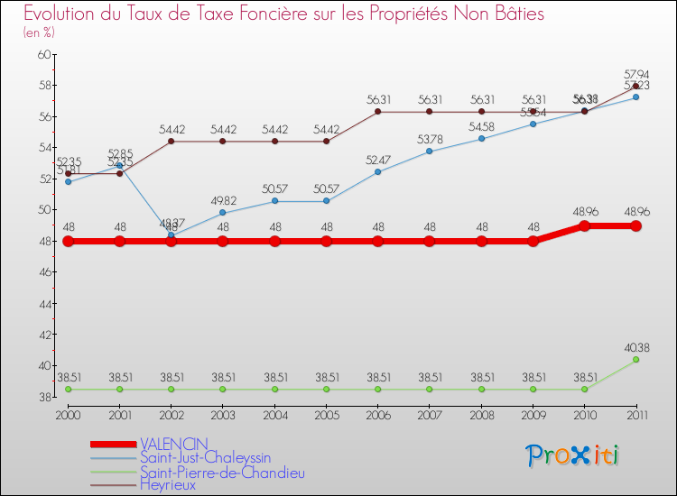 Evolution du taux de la taxe foncière sur les immeubles et terrains non batis pour VALENCIN et les communes proches Comparaison des taux de la taxe foncière sur les immeubles et terrains non batis pour VALENCIN et les communes voisines