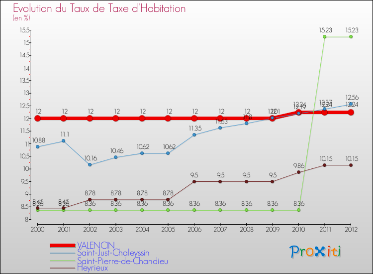 Evolution du taux de la taxe d'habitation pour VALENCIN et les communes proches Comparaison des taux de la taxe d'habitation pour VALENCIN et les communes voisines