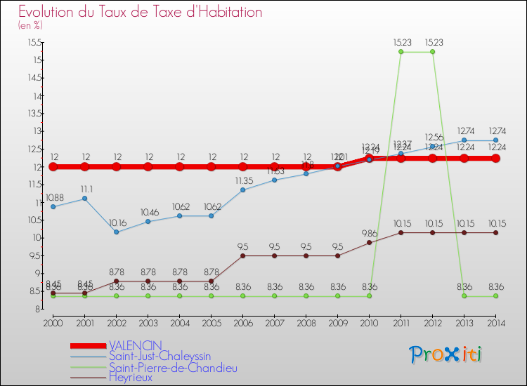 Evolution du taux de la taxe d'habitation pour VALENCIN et les communes proches de 2000 à 2014 Comparaison des taux de la taxe d'habitation pour VALENCIN et les communes voisines de 2000 à 2014