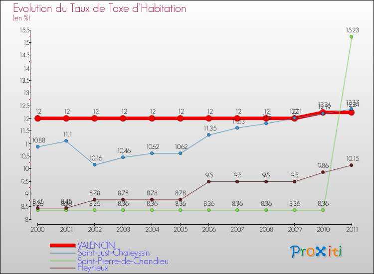 Evolution du taux de la taxe d'habitation pour VALENCIN et les communes proches Comparaison des taux de la taxe d'habitation pour VALENCIN et les communes voisines