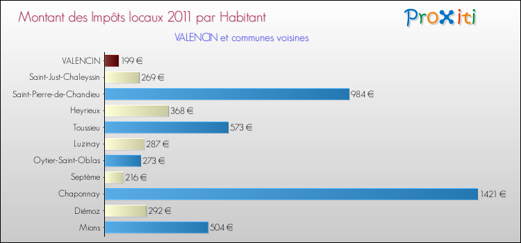 Montant des impôts locaux par Habitant pour VALENCIN et les communes proches Comparaison des impôts locaux par habitant pour VALENCIN et les communes voisines