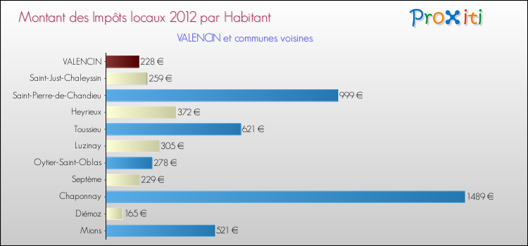 Montant des impôts locaux par Habitant pour VALENCIN et les communes proches Comparaison des impôts locaux par habitant pour VALENCIN et les communes voisines