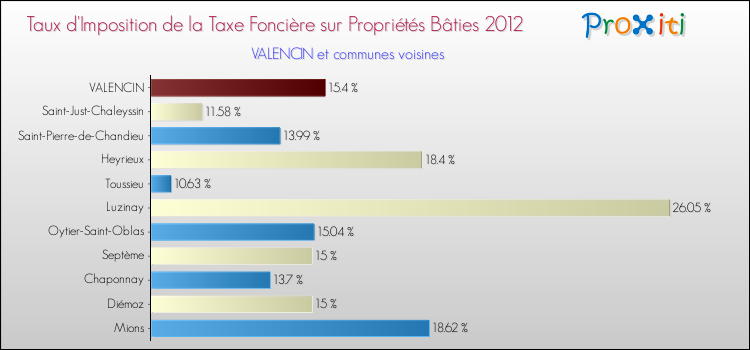Taux d'imposition de la taxe foncière sur le bati 2012 pour VALENCIN et les communes proches Comparaison des taux d'imposition de la taxe foncière sur le bati 2012 pour VALENCIN et les communes voisines