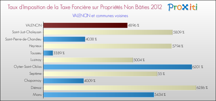 Taux d'imposition de la taxe foncière sur les immeubles et terrains non batis 2012 pour VALENCIN et les communes proches Comparaison des taux d'imposition de la taxe foncière sur les immeubles et terrains non batis 2012 pour VALENCIN et les communes voisines