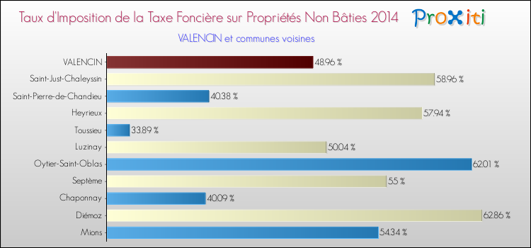 Taux d'imposition de la taxe foncière sur les immeubles et terrains non batis 2014 pour VALENCIN et les communes proches Comparaison des taux d'imposition de la taxe foncière sur les immeubles et terrains non batis 2014 pour VALENCIN et les communes voisines