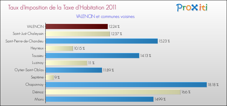 Taux d'imposition de la taxe d'habitation 2011 pour VALENCIN et les communes proches Comparaison des taux d'imposition de la taxe d'habitation 2011 pour VALENCIN et les communes voisines