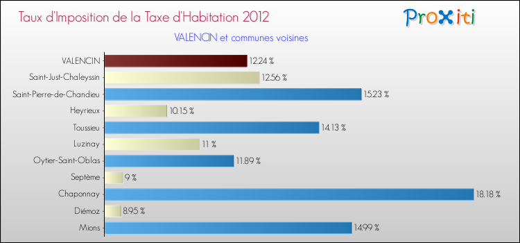 Taux d'imposition de la taxe d'habitation 2012 pour VALENCIN et les communes proches Comparaison des taux d'imposition de la taxe d'habitation 2012 pour VALENCIN et les communes voisines