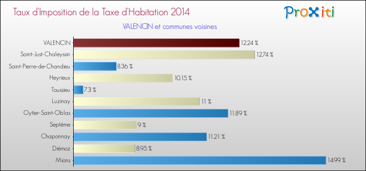 Taux d'imposition de la taxe d'habitation 2014 pour VALENCIN et les communes proches Comparaison des taux d'imposition de la taxe d'habitation 2014 pour VALENCIN et les communes voisines