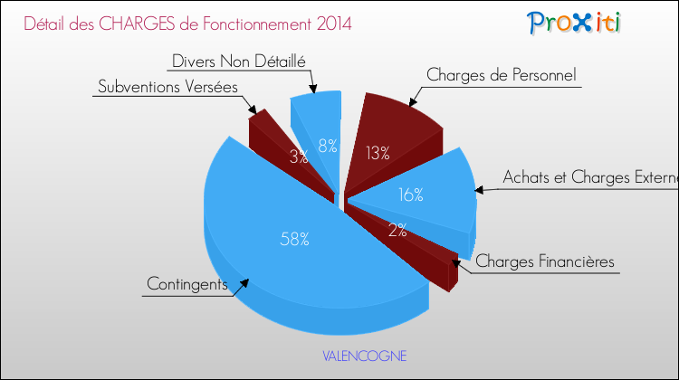 Décomposition des Charges de Fonctionnement 2014 de la commune de VALENCOGNE Charges de Fonctionnement 2014 pour la commune de VALENCOGNE