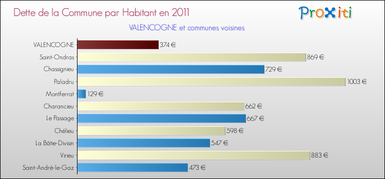 Dette par habitant de la commune en 2011 pour VALENCOGNE et les communes proches Comparaison de la dette par habitant de la commune en 2011 pour VALENCOGNE et les communes voisines