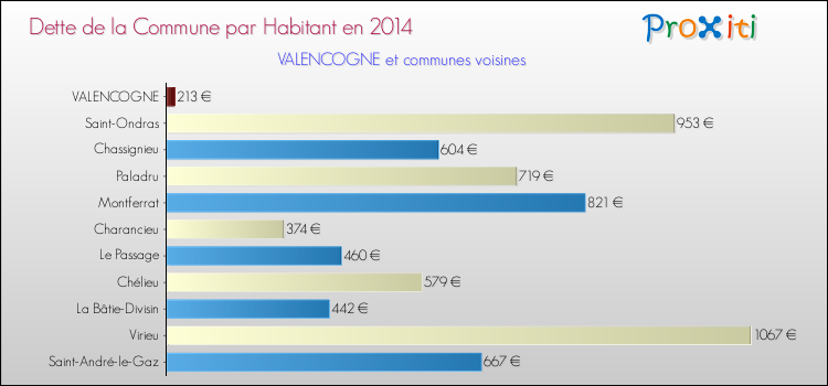 Dette par habitant de la commune en 2014 pour VALENCOGNE et les communes proches Comparaison de la dette par habitant de la commune en 2014 pour VALENCOGNE et les communes voisines