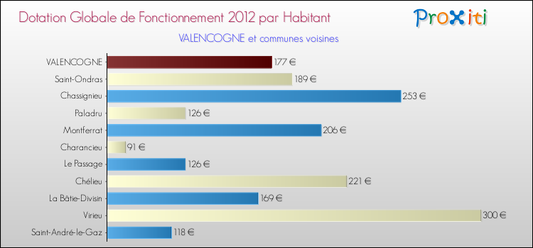 Montant des dotations globales de fonctionnement DGF par Habitant pour VALENCOGNE et les communes proches Comparaison des des dotations globales de fonctionnement DGF par habitant pour VALENCOGNE et les communes voisines