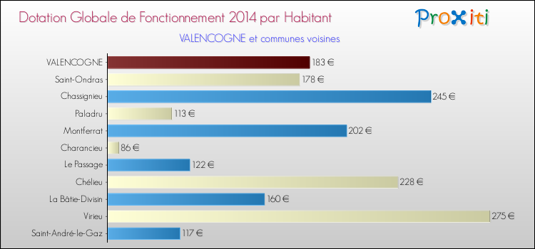 Montant des dotations globales de fonctionnement DGF par Habitant pour VALENCOGNE et les communes proches en 2014. Comparaison des des dotations globales de fonctionnement DGF par habitant pour VALENCOGNE et les communes voisines en 2014.